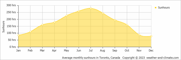 average-sunshine-canada-toronto