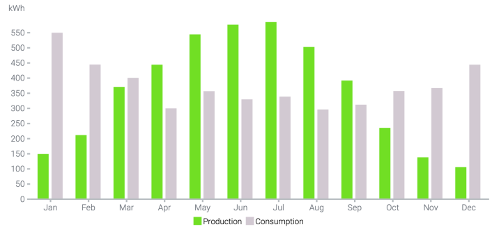 best time to install solar panels
